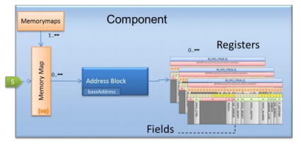 IP-XACT captures memory map and register field definitions.