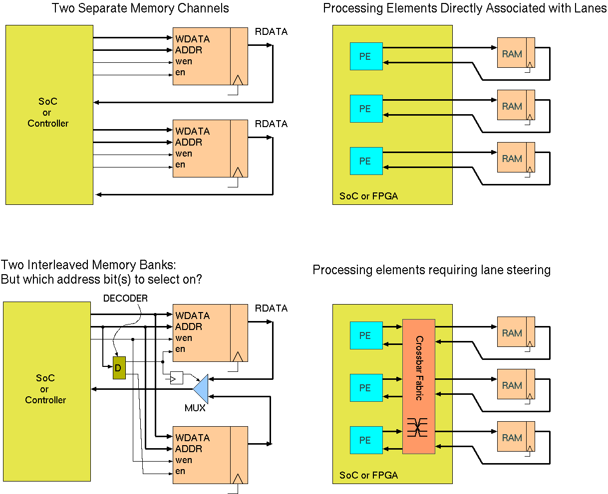 Alternative Memory Bank Structures giving wider effective bus width.