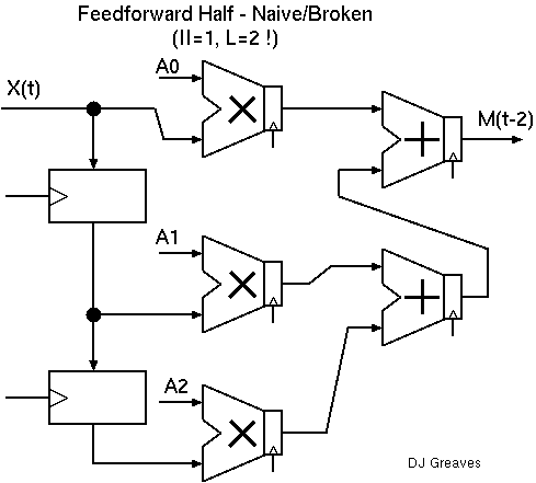 Feed-forward part of the bi-quad possible design?