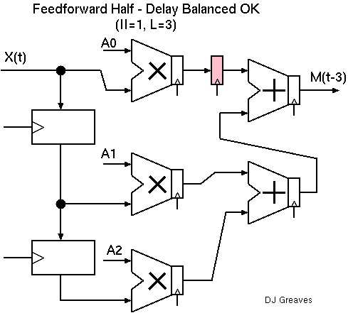 Corrected feed-forward section of bi-quad filter element.