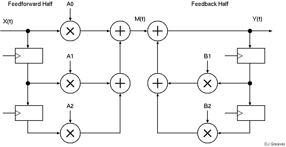 Standard circuit for a bi-quad filter element.