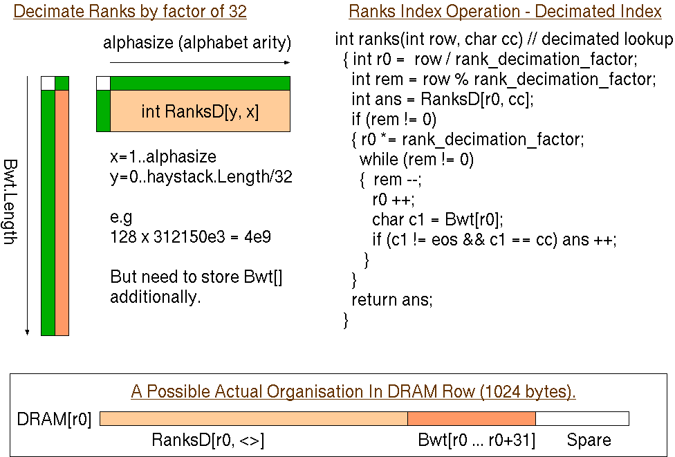 Compacted Rank Array for BWT and a sensible layout in a DRAM row.