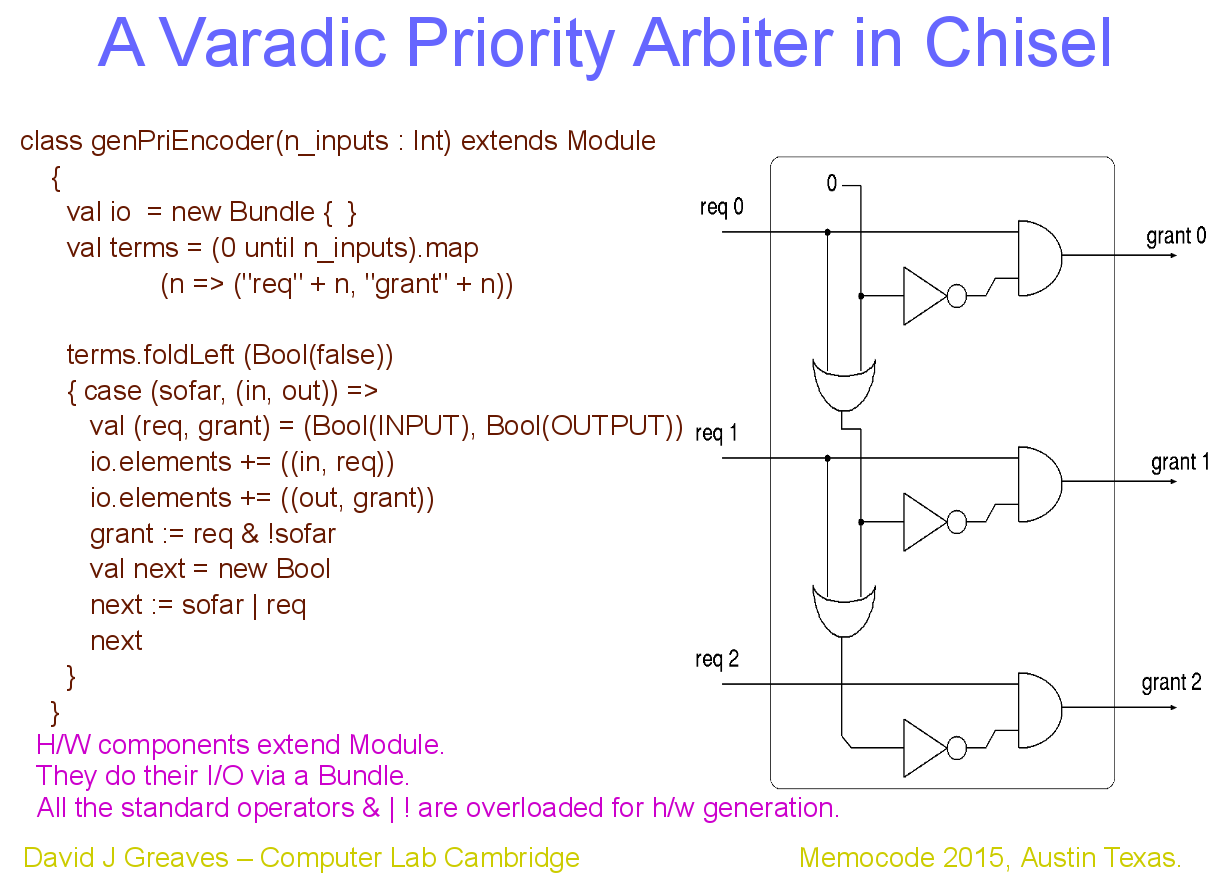 An Example Chisel Module.