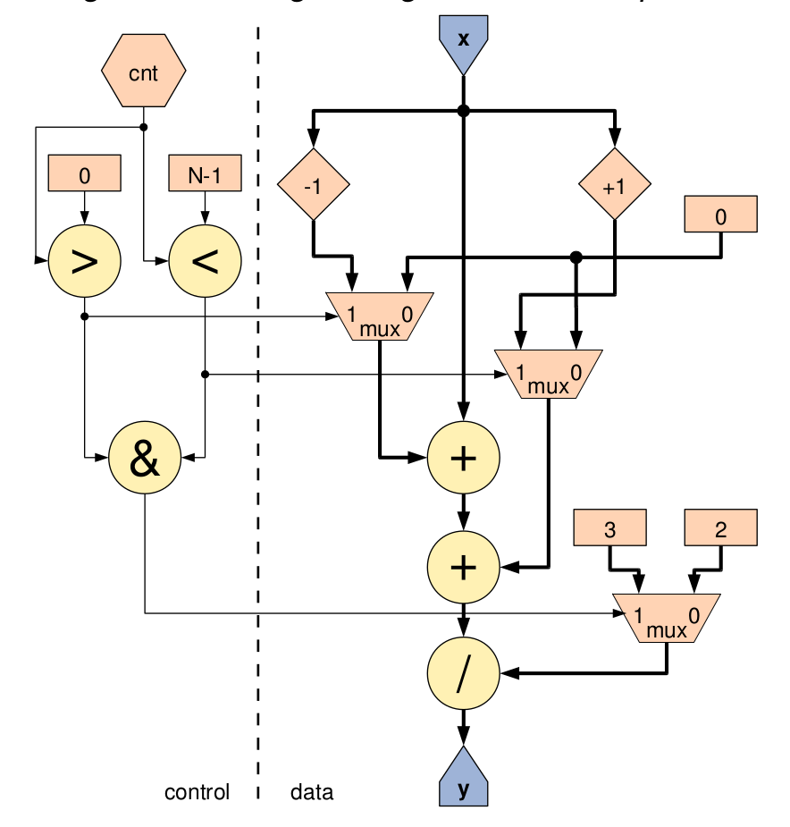 Maxeler Stream Flow - Running Average Fragment.