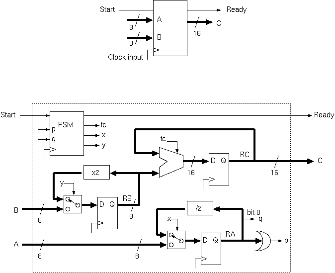 Long multiplier viewed as datapath and sequencer.