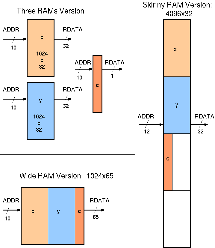 Several Possible RAM deployments for the example code fragment.