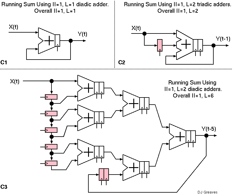 Various circuits that perform a running sum.