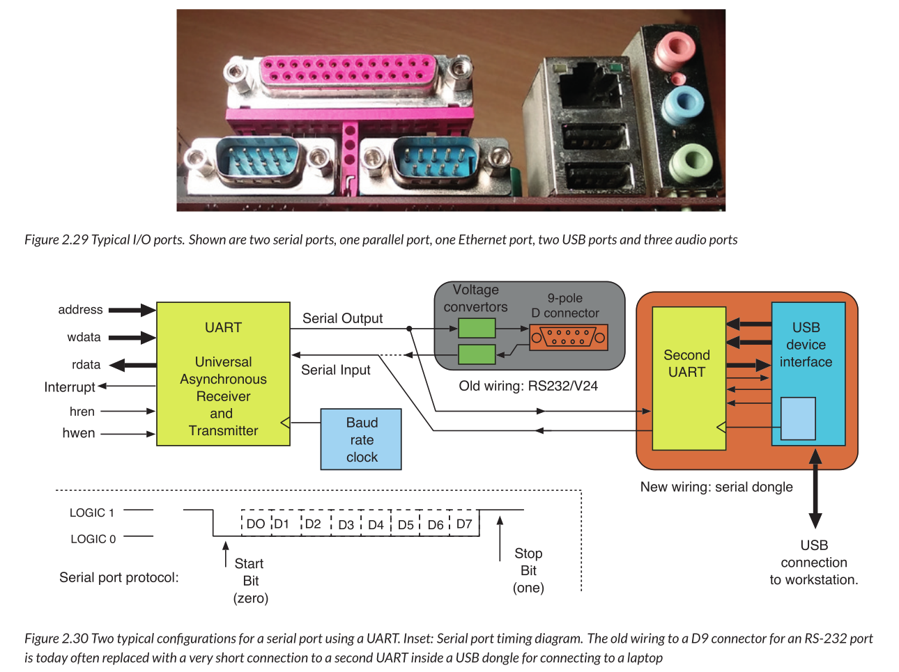 UART data configurations and data format from Modern SoC Design On Arm