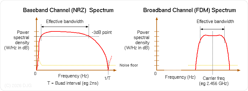 Signal and noise spectrum illustrations for baseband and broadband.