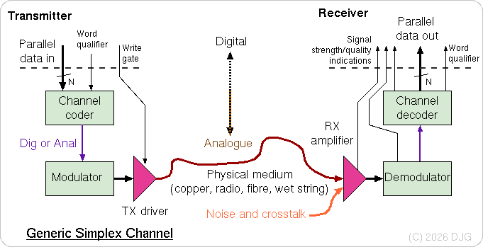Simplex Digital Channel - Generic Block Diagram