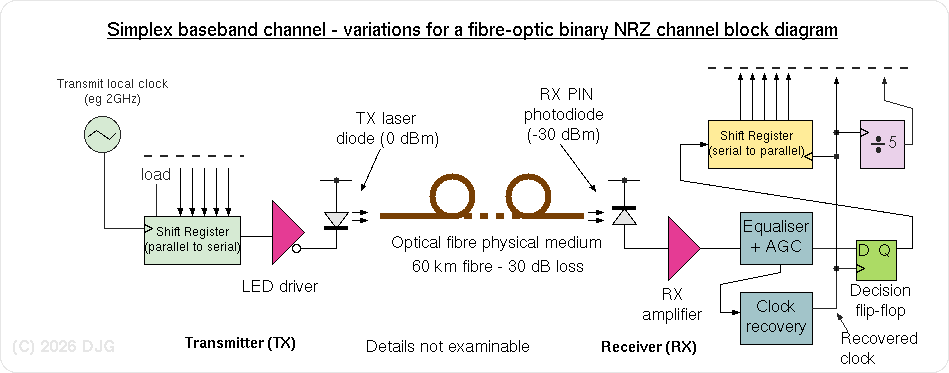 Changes required for the generic baseband channel to use optical fibre.