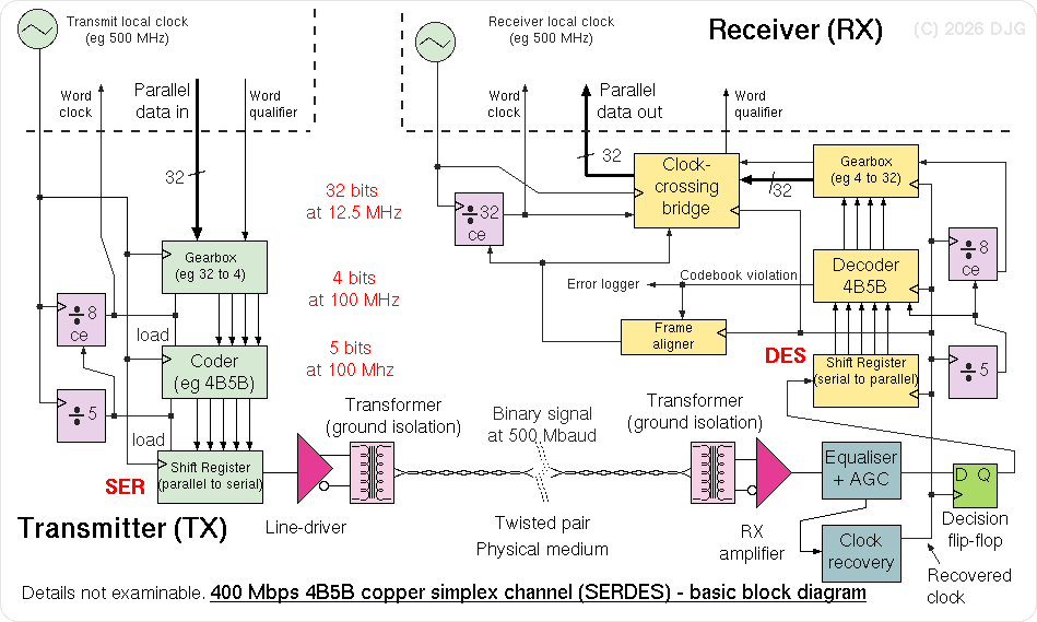 Generic baseband channel, with twisted pair instantiated.