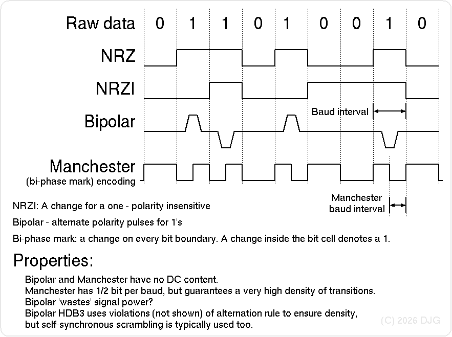 NRZ data and other Simple Encodings (Modulation Schemes)