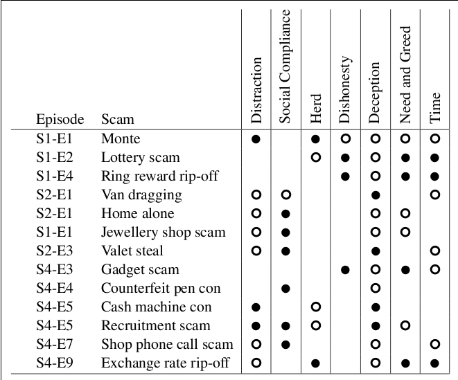 Matrix of scams and principles