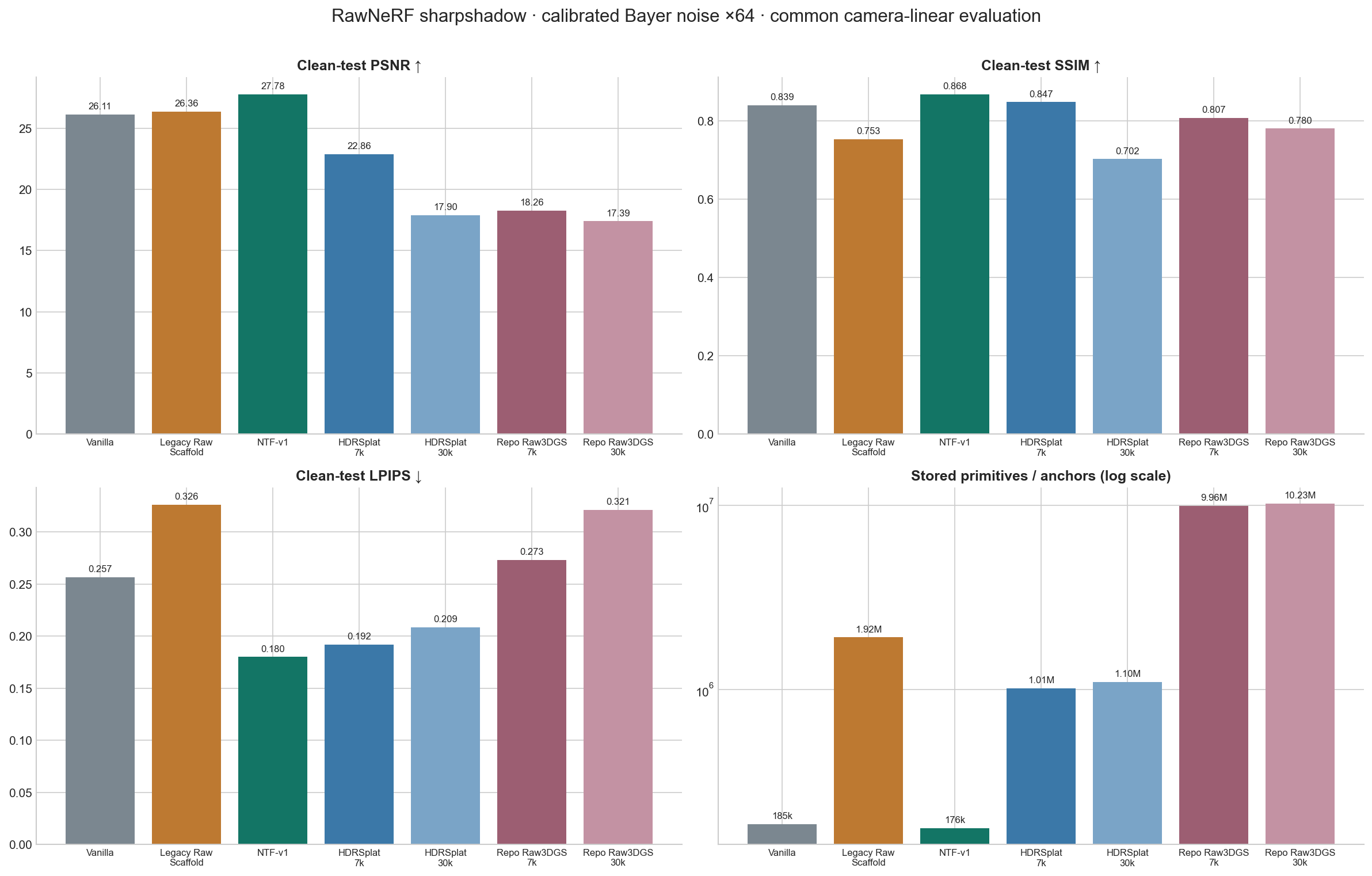 PSNR SSIM LPIPS and primitive count comparison