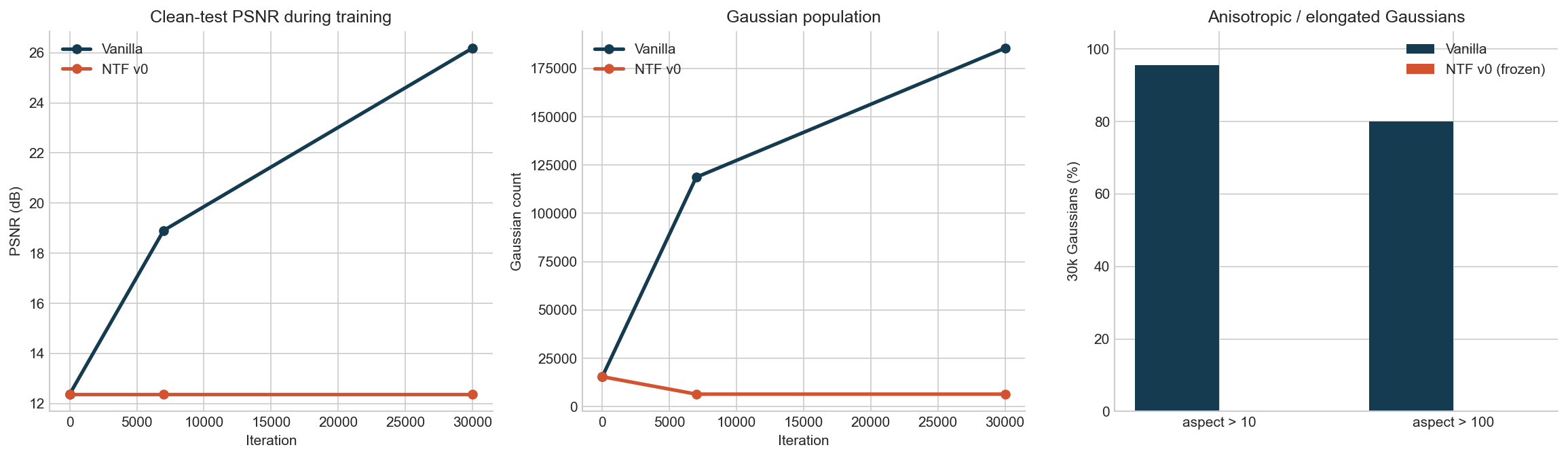 PSNR trajectory, Gaussian count trajectory, and anisotropy statistics