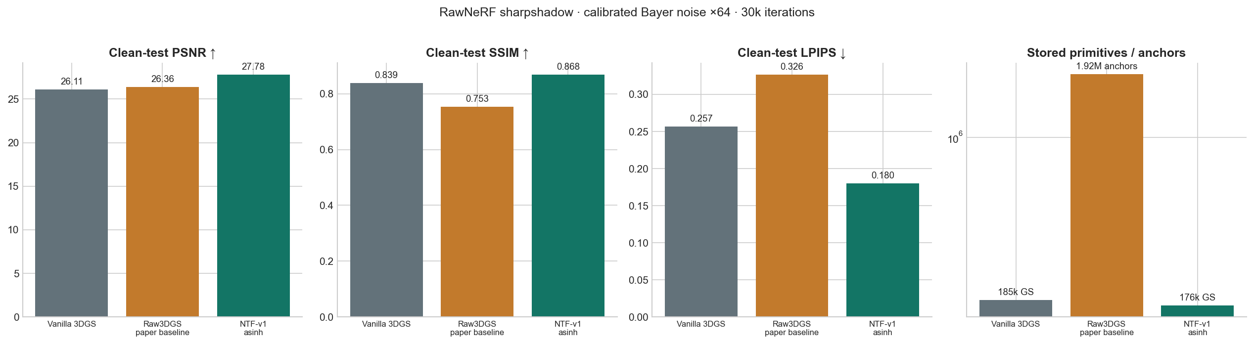 PSNR, SSIM, LPIPS, and representation-size comparison