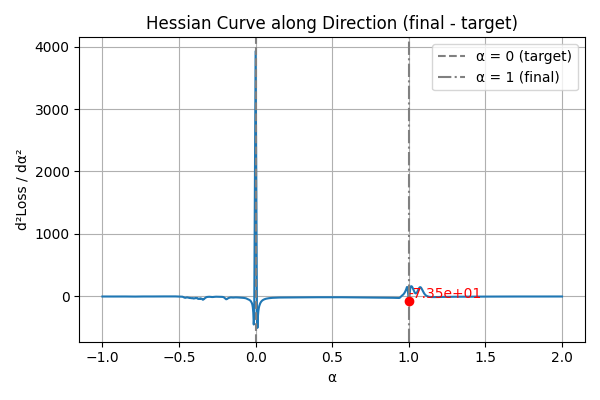 Hessian 1D Curve