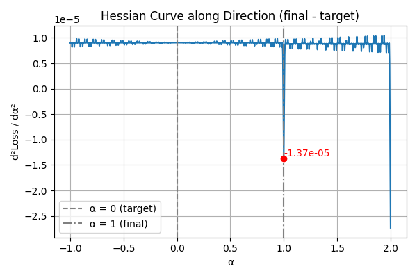 Hessian 1D Curve