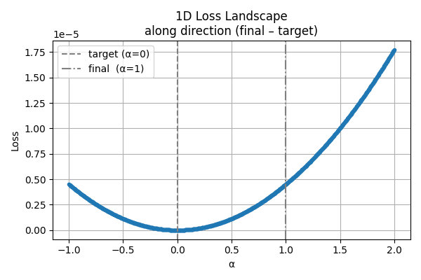 Loss 1D Curve