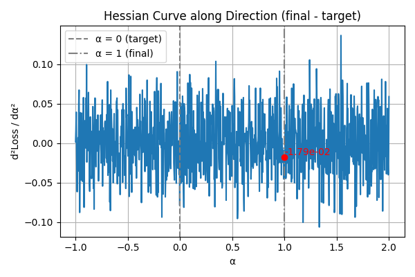 Hessian 1D Curve