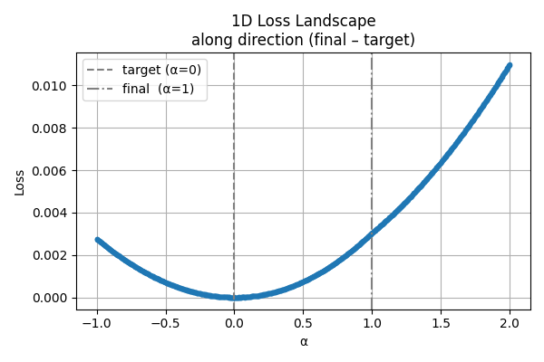 Loss 1D Curve