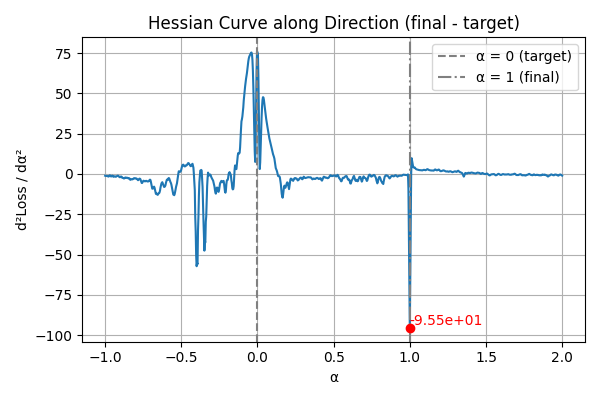 Hessian 1D Curve