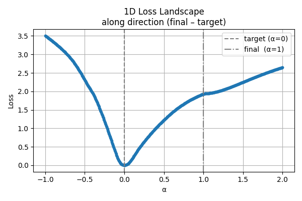 Loss 1D Curve