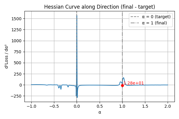 Hessian 1D Curve