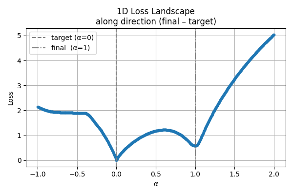 Loss 1D Curve