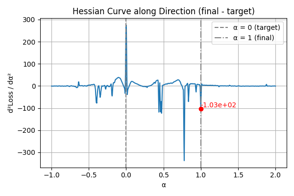 Hessian 1D Curve