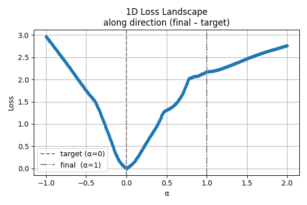 Loss 1D Curve