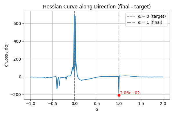 Hessian 1D Curve