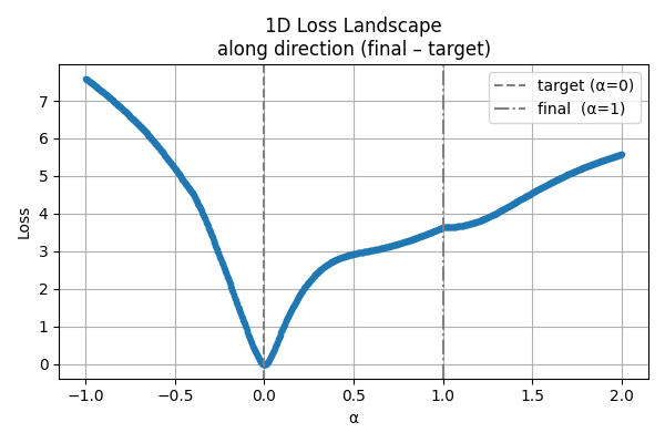 Loss 1D Curve