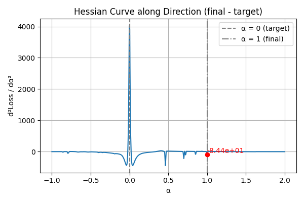 Hessian 1D Curve