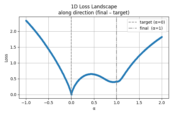 Loss 1D Curve