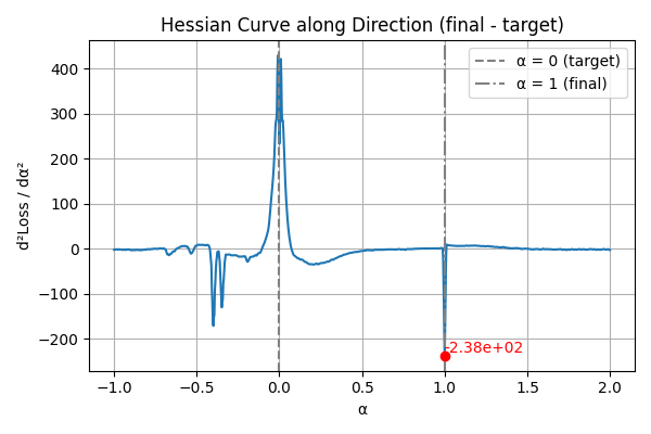 Hessian 1D Curve