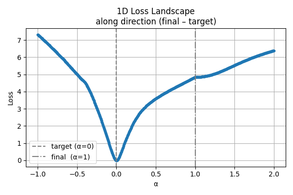 Loss 1D Curve