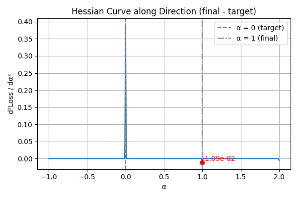 Hessian 1D Curve