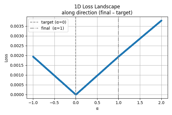 Loss 1D Curve