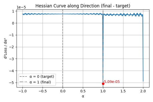 Hessian 1D Curve