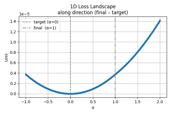 Loss 1D Curve