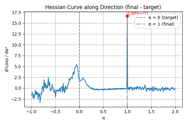 Hessian 1D Curve