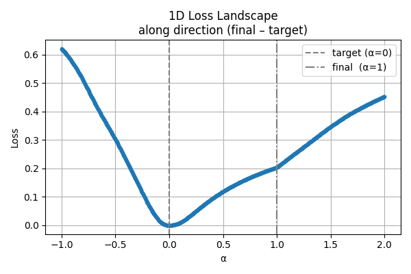 Loss 1D Curve