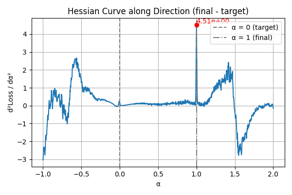 Hessian 1D Curve