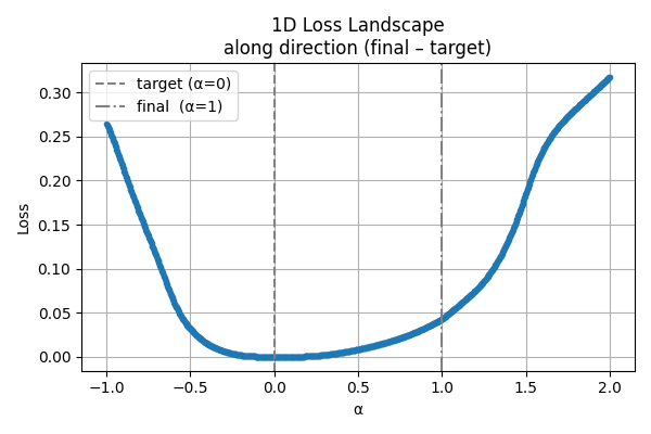 Loss 1D Curve