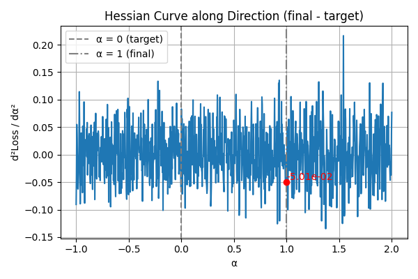 Hessian 1D Curve