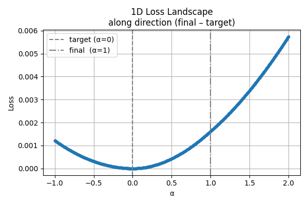Loss 1D Curve