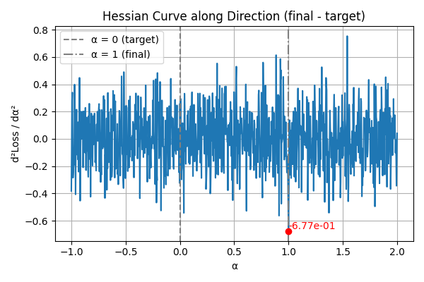 Hessian 1D Curve