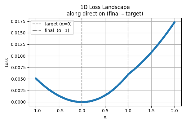 Loss 1D Curve